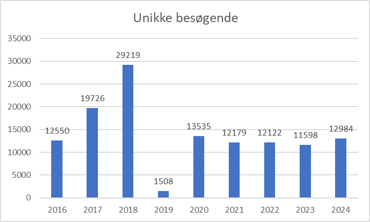 Indgange til Veddum.dk